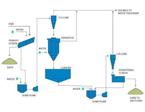 frac sand wet plant drawing