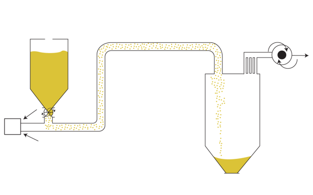 Dense Phase Conveying