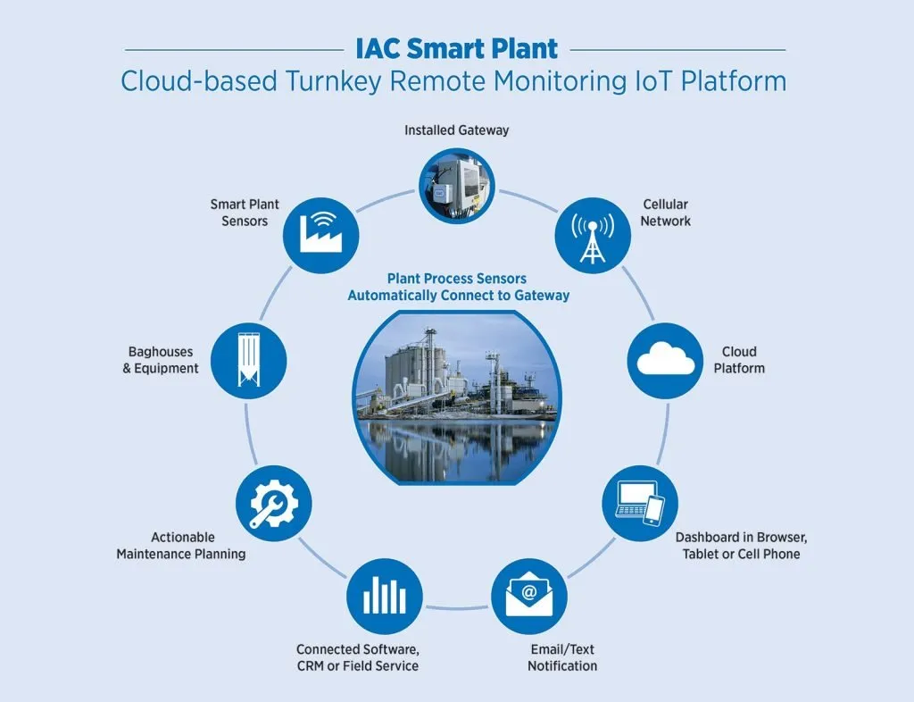 IAC Smart Plant Connected System Icon